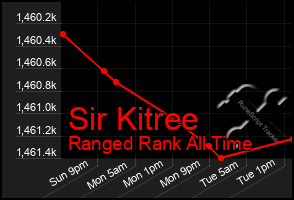 Total Graph of Sir Kitree