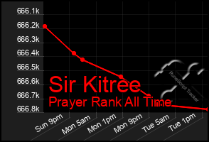 Total Graph of Sir Kitree