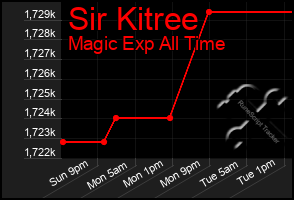 Total Graph of Sir Kitree