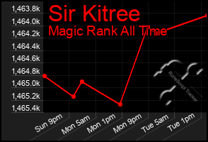 Total Graph of Sir Kitree