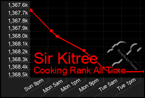 Total Graph of Sir Kitree