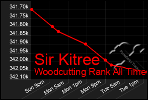 Total Graph of Sir Kitree