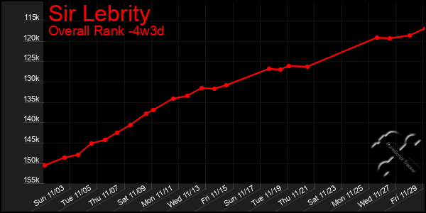 Last 31 Days Graph of Sir Lebrity