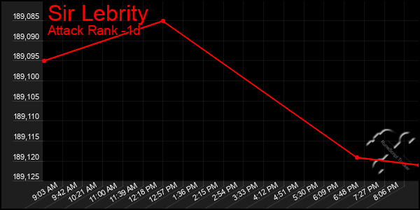 Last 24 Hours Graph of Sir Lebrity