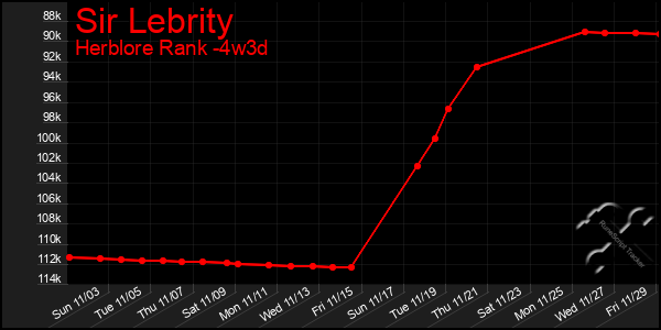 Last 31 Days Graph of Sir Lebrity