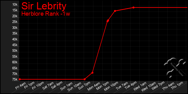 Last 7 Days Graph of Sir Lebrity