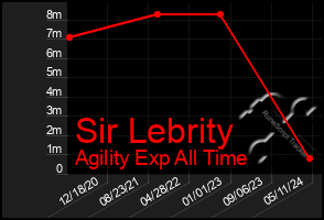 Total Graph of Sir Lebrity
