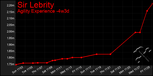 Last 31 Days Graph of Sir Lebrity