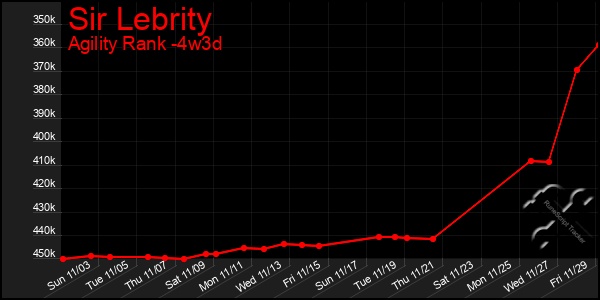 Last 31 Days Graph of Sir Lebrity