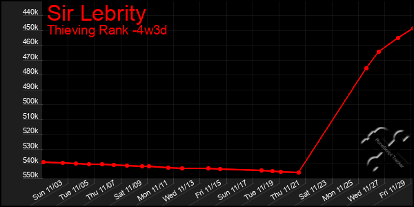 Last 31 Days Graph of Sir Lebrity