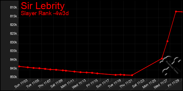 Last 31 Days Graph of Sir Lebrity