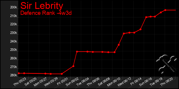 Last 31 Days Graph of Sir Lebrity