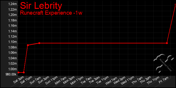 Last 7 Days Graph of Sir Lebrity