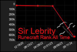Total Graph of Sir Lebrity