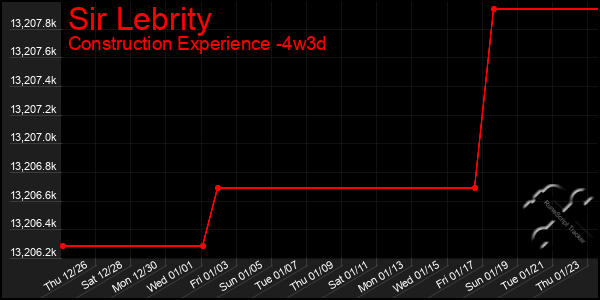 Last 31 Days Graph of Sir Lebrity