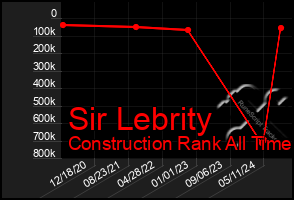 Total Graph of Sir Lebrity