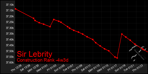 Last 31 Days Graph of Sir Lebrity