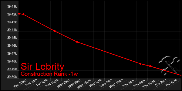 Last 7 Days Graph of Sir Lebrity