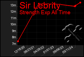 Total Graph of Sir Lebrity