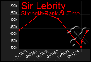 Total Graph of Sir Lebrity