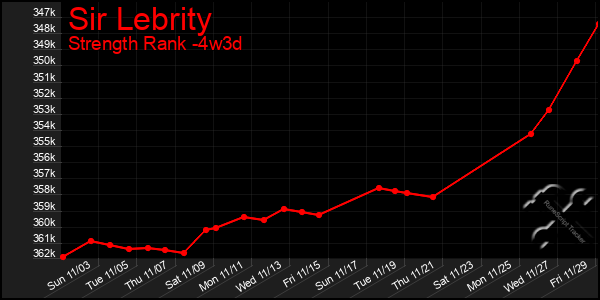 Last 31 Days Graph of Sir Lebrity