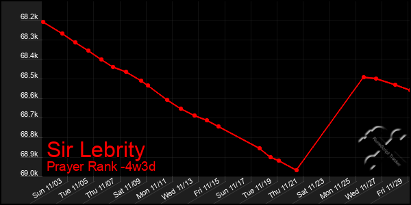 Last 31 Days Graph of Sir Lebrity