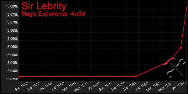 Last 31 Days Graph of Sir Lebrity