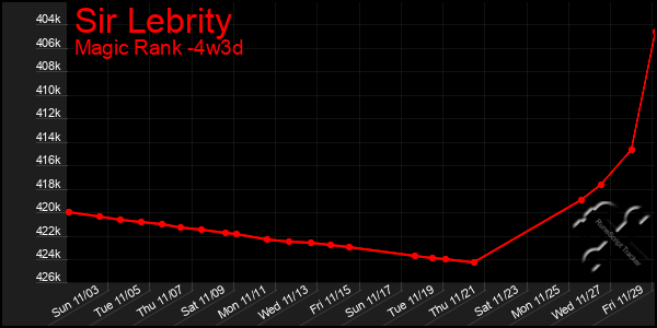 Last 31 Days Graph of Sir Lebrity