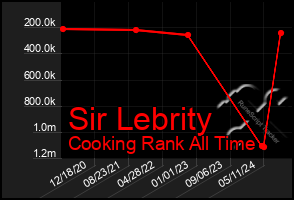 Total Graph of Sir Lebrity