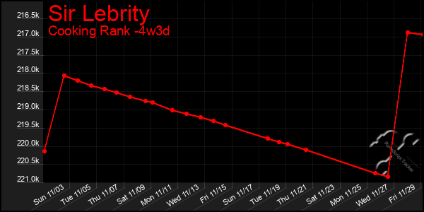 Last 31 Days Graph of Sir Lebrity