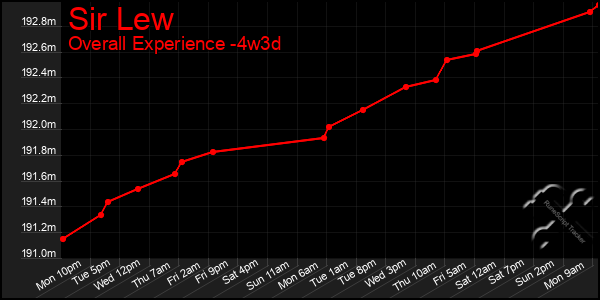 Last 31 Days Graph of Sir Lew