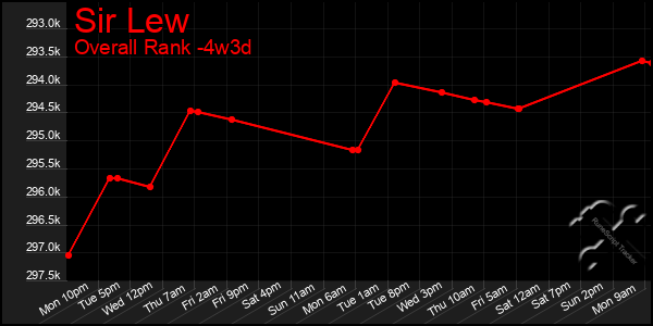 Last 31 Days Graph of Sir Lew