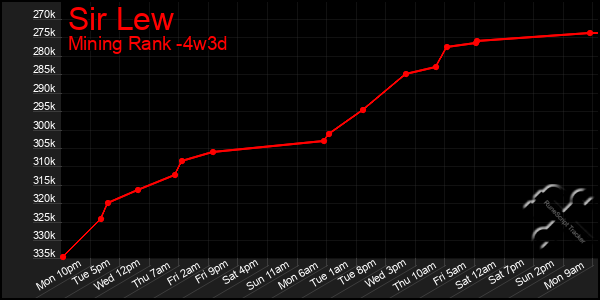 Last 31 Days Graph of Sir Lew