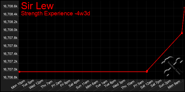 Last 31 Days Graph of Sir Lew