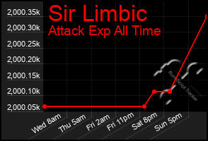 Total Graph of Sir Limbic