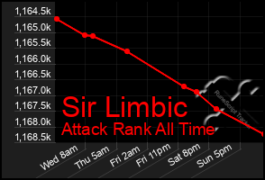 Total Graph of Sir Limbic