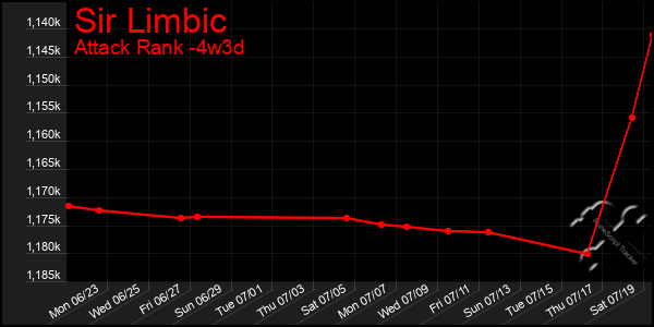 Last 31 Days Graph of Sir Limbic