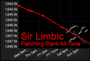 Total Graph of Sir Limbic