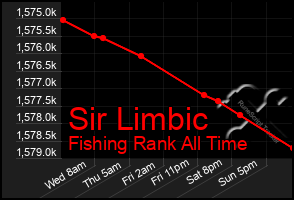 Total Graph of Sir Limbic
