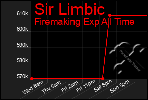 Total Graph of Sir Limbic