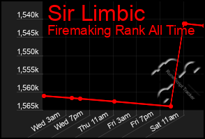 Total Graph of Sir Limbic