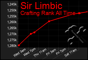 Total Graph of Sir Limbic