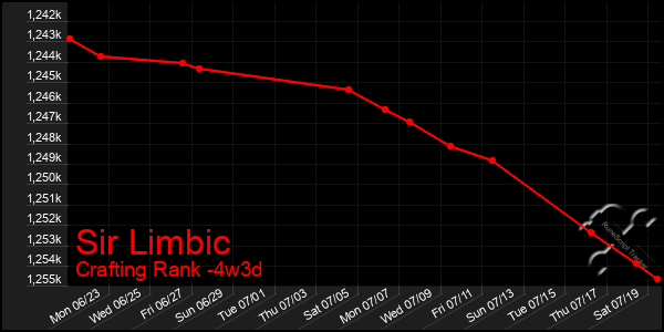 Last 31 Days Graph of Sir Limbic