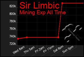 Total Graph of Sir Limbic