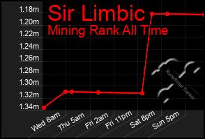 Total Graph of Sir Limbic