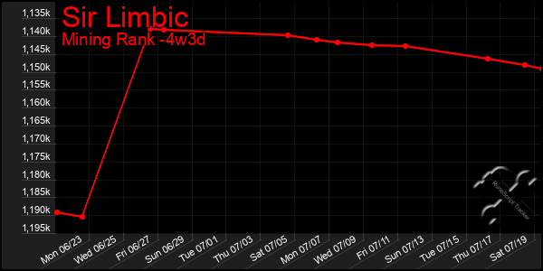 Last 31 Days Graph of Sir Limbic