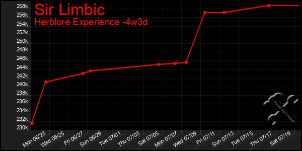 Last 31 Days Graph of Sir Limbic