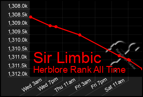 Total Graph of Sir Limbic
