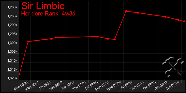 Last 31 Days Graph of Sir Limbic