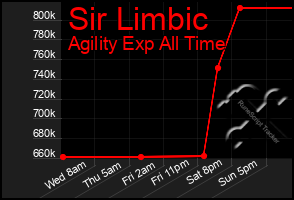 Total Graph of Sir Limbic